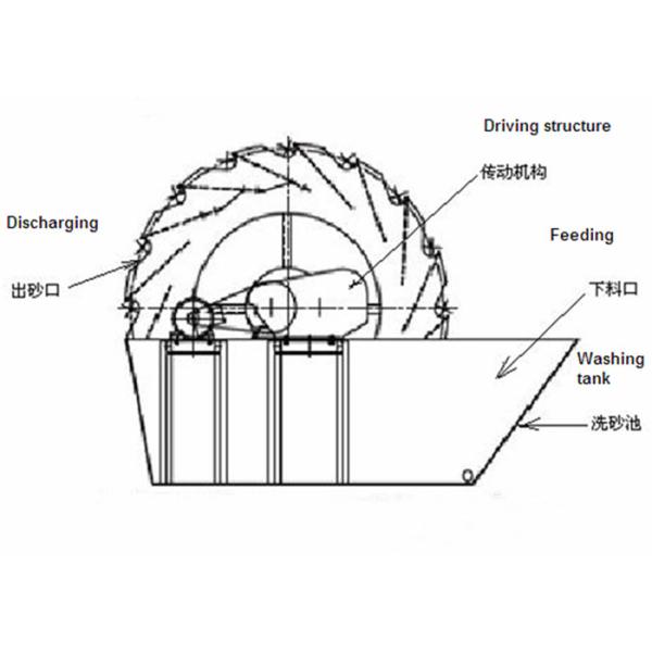 Industrial River Sand Washing Machine / Bucket Wheel Type Sand Washer