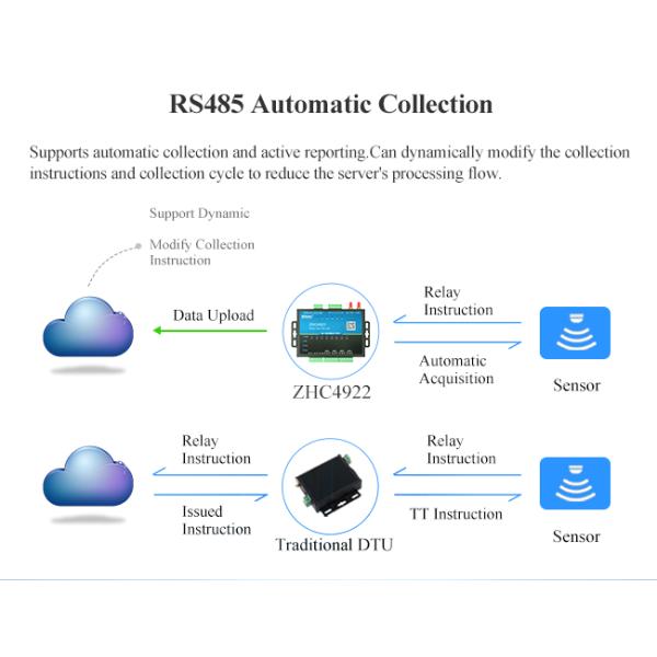 MQTT 4G RTU с оборудованием передачи данных Iot Rtu антенны