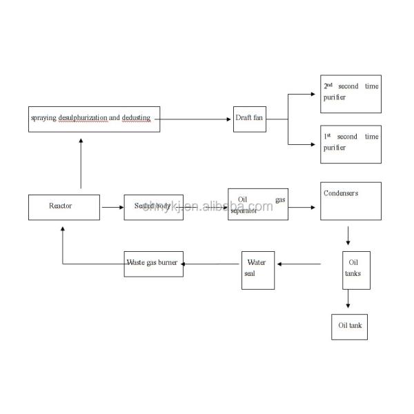 Бесплатная установка отходов шины для переработки в дизельное пиролизное предприятие для производства дизельного топлива