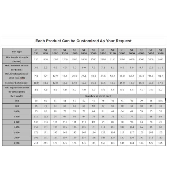 Толщина стального разрыва устойчивая 4mm-30mm конвейерной ленты шнура резинового