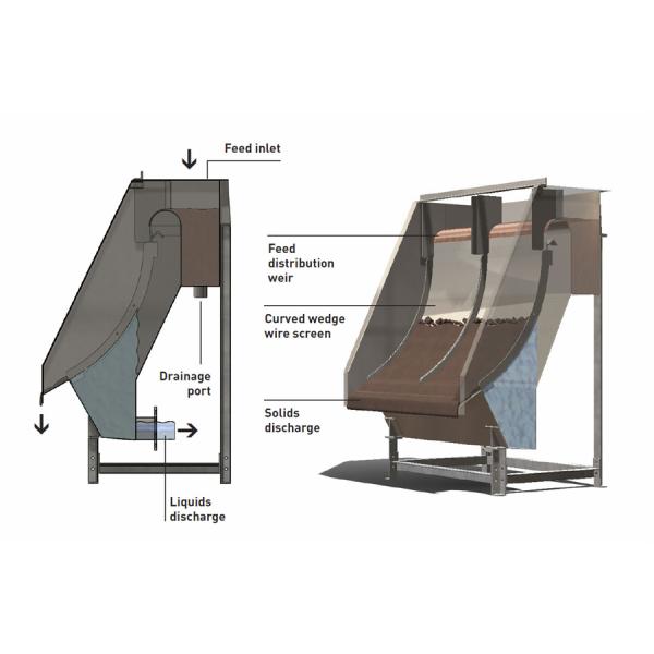 1.2x2m SS304 Wedge Wire Screens Vibrating Screen Panels With Slot 2mm