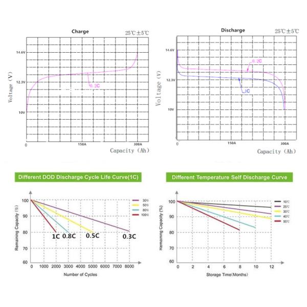 Перезаряжаемые поставка солнечной энергии батареи 12V 300Ah 3840Wh RV LiFePO4