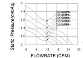 60x60x25mm IP68 Waterproof Cooling Fan , DC Axial Fan 24V Dual Ball Bearing