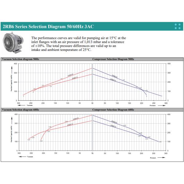 Канал 2RB стороны вентилятора высокого пневматического насоса вортекса воздуходувки надутого воздухом резинового кольца давления промышленный