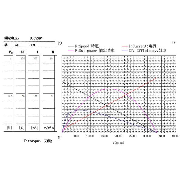 6VDC 12VDC 24VDC 370 Or 365 Dc Motor Round Shape 90g GM25
