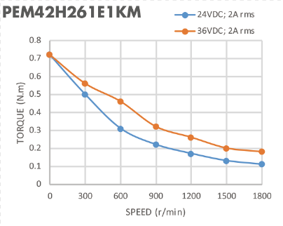 Мотор двухфазового 1,8 кодировщика Nema 17 0.5N.M степени Stepper