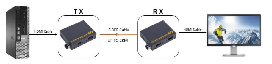 4K HDMI 1.4 KVM Bidirectional Fibre Optic Video Extender 225MHz For Video Wall Controller