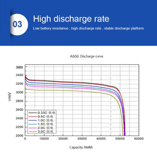 25ah 50ah 60ah 150ah Lifepo4 Energy Storage Battery 3.2 V Lithium Cells Deep Cycle 6000