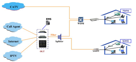 Порт 20KM порта 1GE гигабита GEPON ONU, 1ge GPON и EPON ONU 1 PON ONT сети