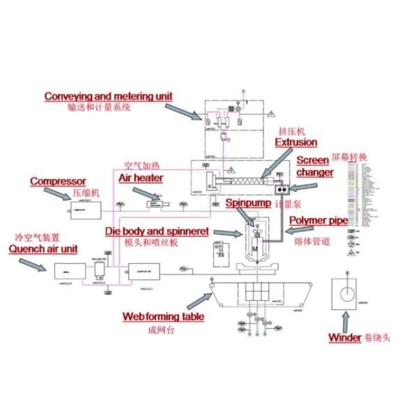 5 Ton 100m/Min Meltblown Nonwoven Fabric Machine For Cloth