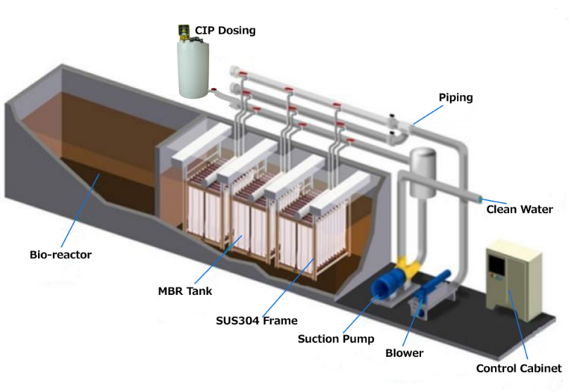 Portable Integrated MBR Equipment for Wastewater Treatment Plant