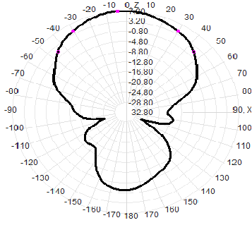 433M400-470MHz 8dBi Log-periodic Directional Antenna