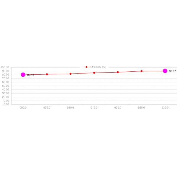 Fiberglass 915MHz 2dBi Outdoor Omnidirectional Antenna