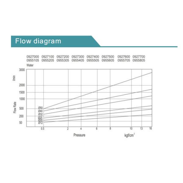 Нормально закрытый высокий клапан соленоида воздуха давления 16 Адвокатур для газа/воды/масла
