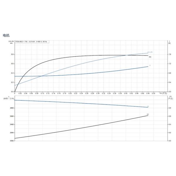 Grundfos TP 25-90/2 Pompes à conduites à un étage
