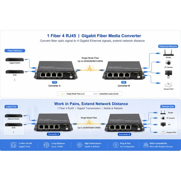 Gigabit Fiber Media Converter 1 Fiber SC To 4 RJ45 Ethernet Ports Network Extender