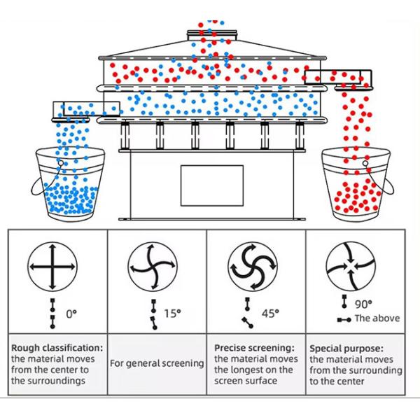 Чили порошок из нержавеющей стали вращающаяся вибрирующая сита