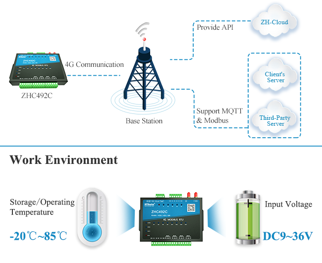 Ворот Modbus Rs485 ZHC492C MQTT к модему Gsm