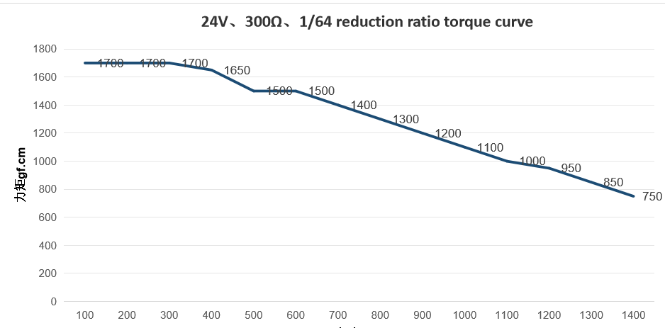 High Torque Permanent Magnet Synchronous Motor with 5V DC and 24BYJ48 12V DC Geared Motor System for Precision Control