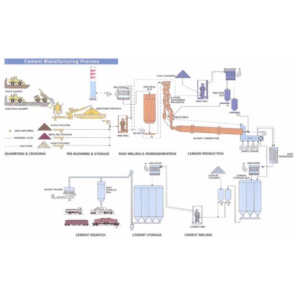 Rotary Kiln Cement Plant Equipments and cement plant machines factory price