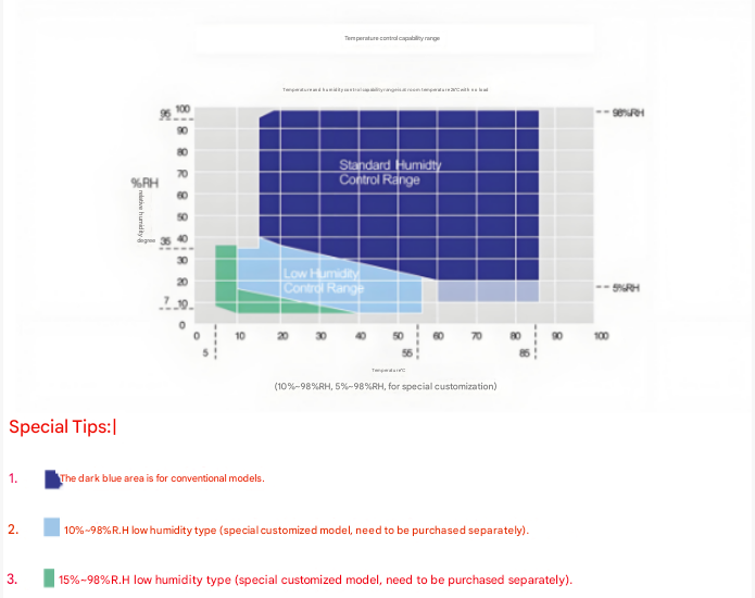 Custom 512L Constant Temperature Humidity Chamber For Electronics Products