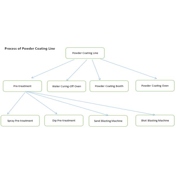 Производственная линия покрытия порошка ABD для колес автомобиля дверей металла