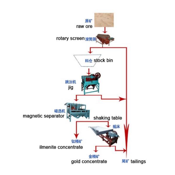 Planta de tratamiento del mineral del oro de la separación de gravedad del desenlodador que muele la clasificación
