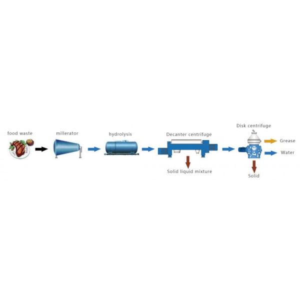 Easy Cleaning Features And Low Maintenance Cost Yeast Centrifugal Separator Ensuring Long Lifespan And Operation