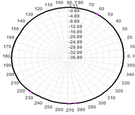Fiberglass Omni Antenna Outdoor 5G 600-6000MHz 1.5-4.5dB 25x200