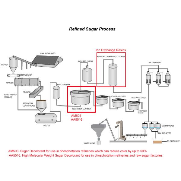 Cationic Decolorant Polyamine Water Treatment Chemical In Paper And Pulp Industry