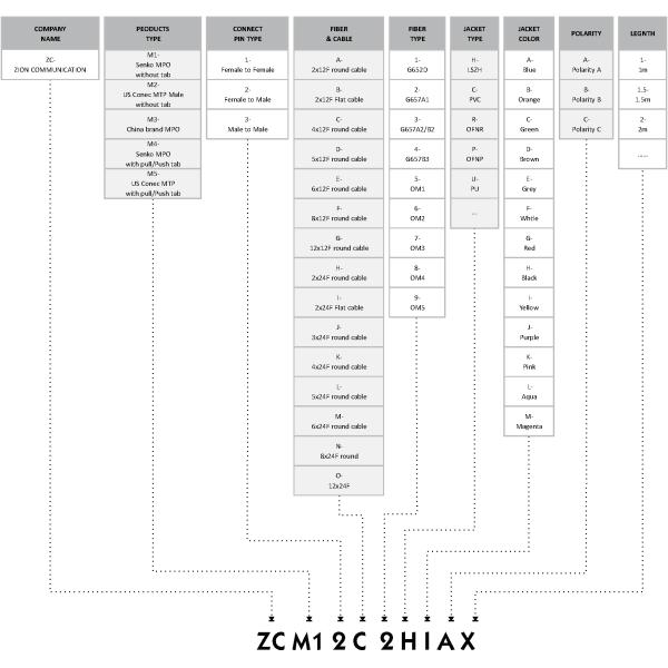 48F (4x12) MPO SM Волоконно-оптический кабель Turnk