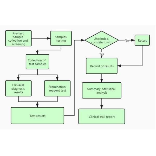 Колориметрические быстрые набор COVID 19 испытывая, набор бокового тестирования потока 15 минут домашний