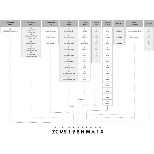 12 Fibras MTP Fêmea Para MTP Fêmea OM4 3,0 mm LSZH MTP Patch Cord Medidores Personalizados