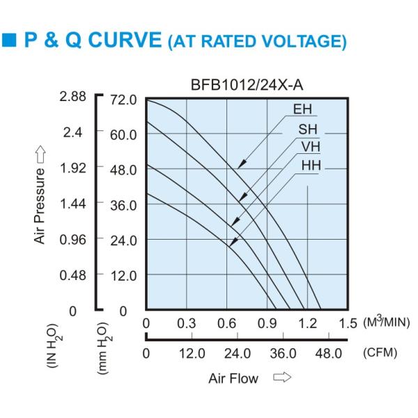 High Air Flow BFB1012EH BFB1012HH DC Blower Fan