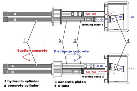 Industrial Stationary Concrete Pump Machine Twin Pump And Circuit Open System