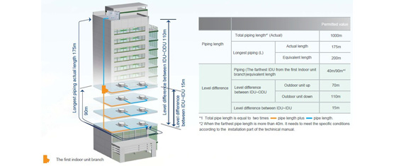 D4 PLUS VRF SYSTEM capacity of up to 64HP