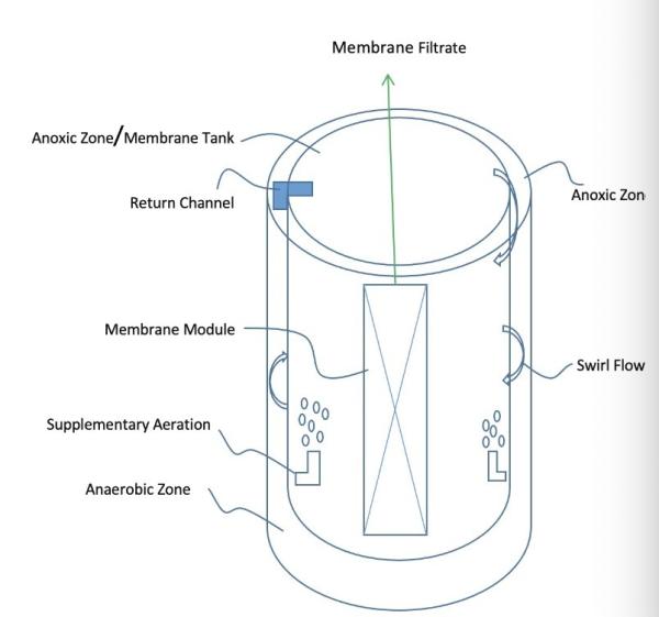 Premium MBR Integrated Sewage Treatment Equipment Home Hotels Restaurants  10m3/h - 1000m3/h