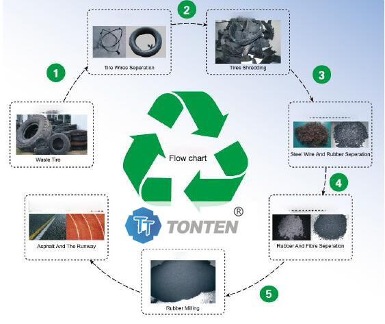 Стройка отходов резины, лом шины, измельчитель, завод по переработке, измельчитель