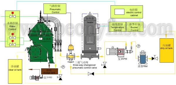 Separador de agua centrífugo del aceite del modelo PDSD8000-B2543 para el aceite marino y el gasoil