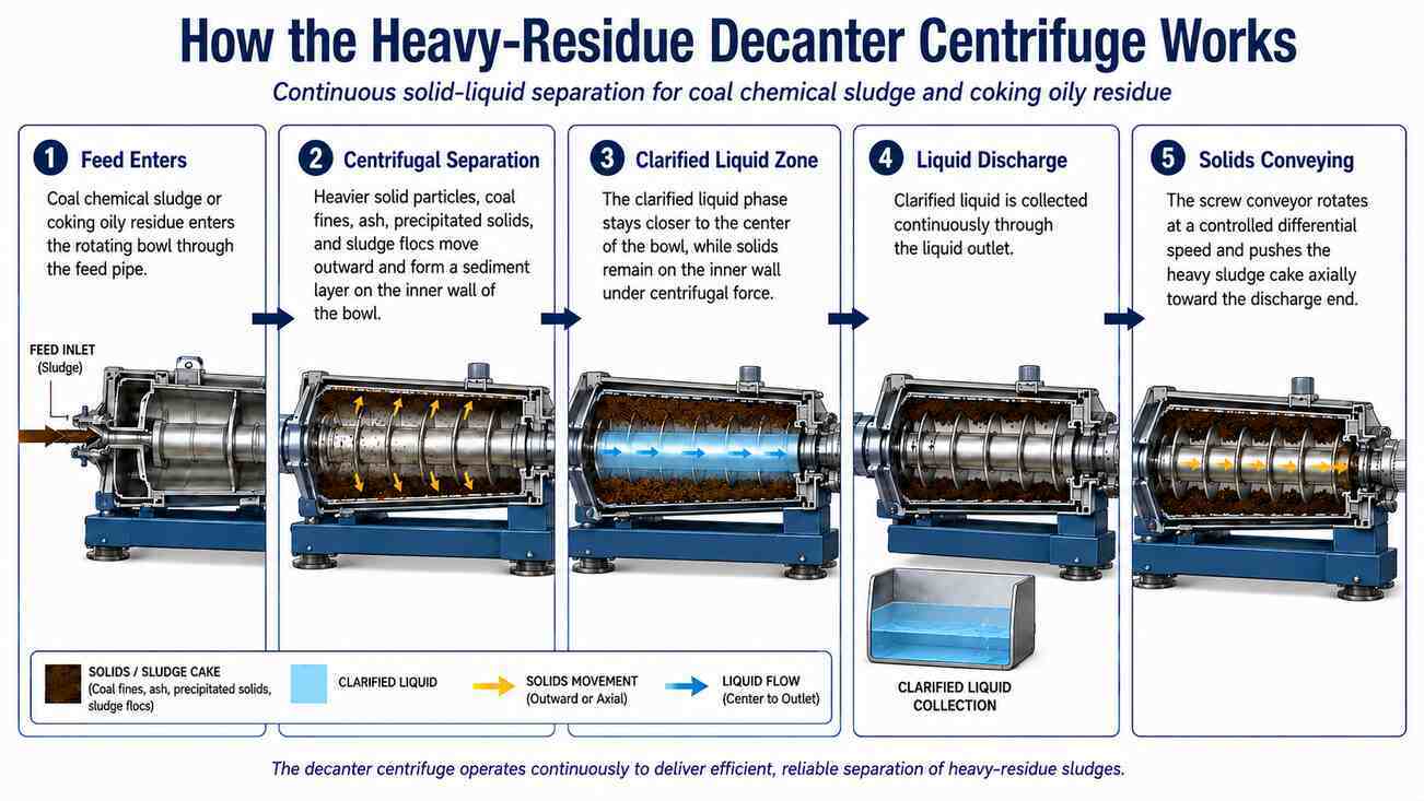 Heavy-Residue Industrial Decanter Centrifuge for Tar Sludge Separation