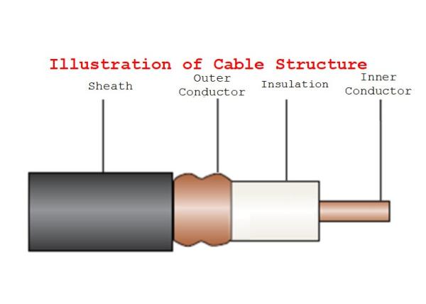HCTAY Flexible Low Loss Coaxial Cable White Low Loss For Wireless Communication