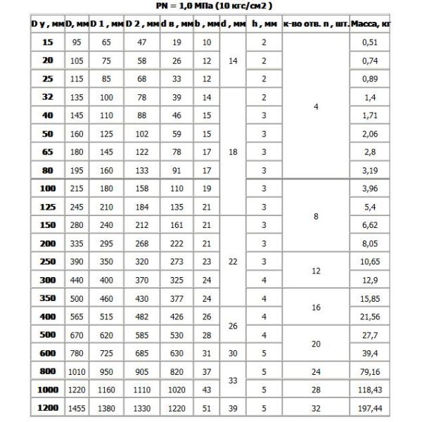 Фланец СС316 и 304 нержавеющей стали ПН10 выкованные Выскальзывани-на ГОСТ (ГОСУДАРСТВЕННЫЙ СТАНДАРТ) 12820-80