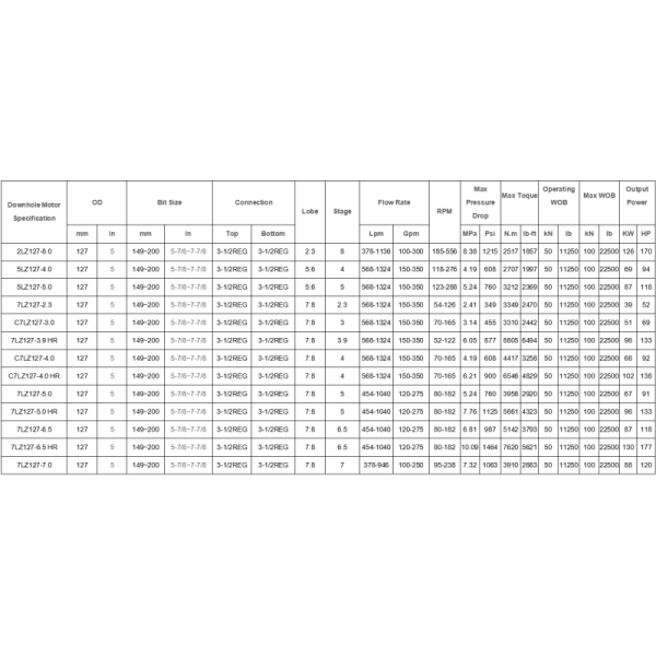 127mm (5 Inch) Conventional Downhole Motor for Reliable Oil and Gas Well Drilling
