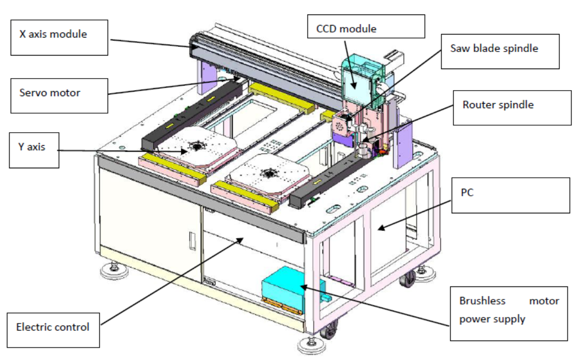 Offline Dual Table Universal PCB Separator with Dual Spindles