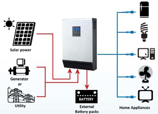 Wholesale Off-Grid Hybrid Solar Inverter Inbuilt MPPT Solar Controller 3KW 24V 40A