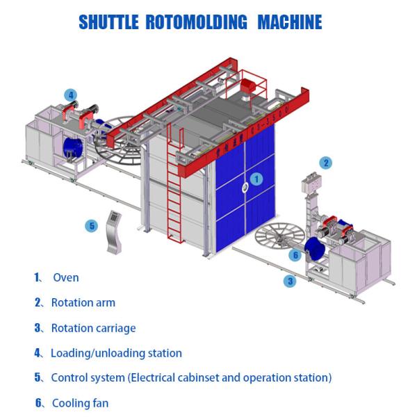Вращательная мебель Rotomolding делая машину челнока для продаж