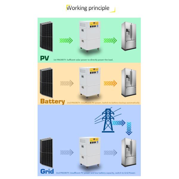 Польза электротранспортов системы 13KW LiFePO4 инвертора перезаряжаемые дома лития солнечная