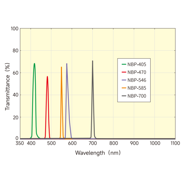 Customizable Narrow Bandpass Filter with IAD Dielectric Hard Coating and MIL-STD-810F Environmental Testing