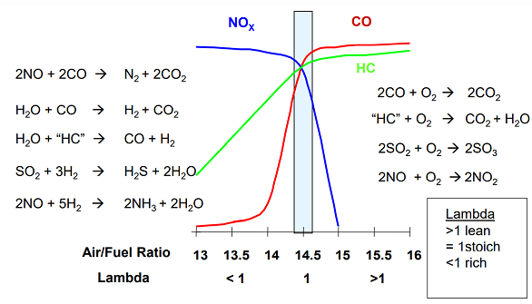 Yellow Three Way Catalytic Powder For Automobile Exhaust Treatment
