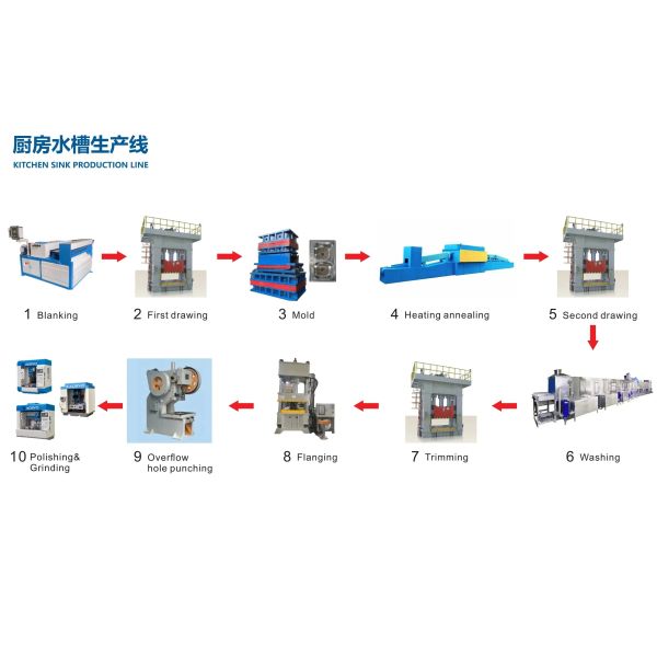 Kitchen Sink CNC Manufacturing Machine with PLC Control and Pneuma-Lock Clamping for Stainless Steel Sinks with Overseas Engineer Support